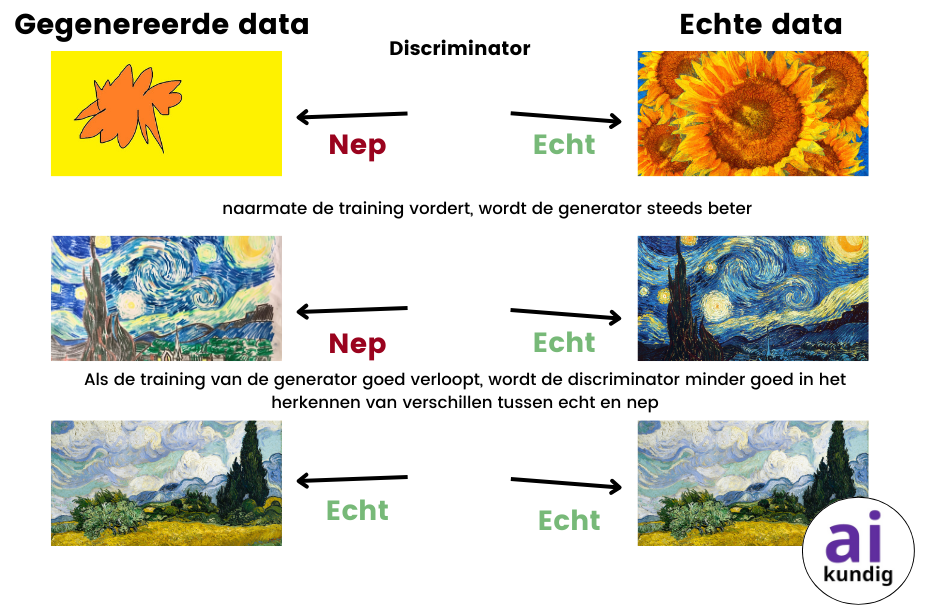 GAN werking uitleg in een voorbeeld - Aikundig Text-to-image